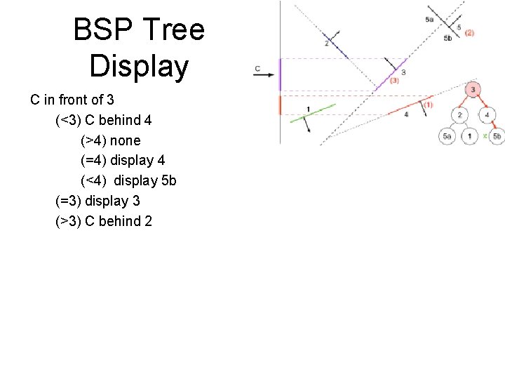 BSP Tree Display C in front of 3 (<3) C behind 4 (>4) none