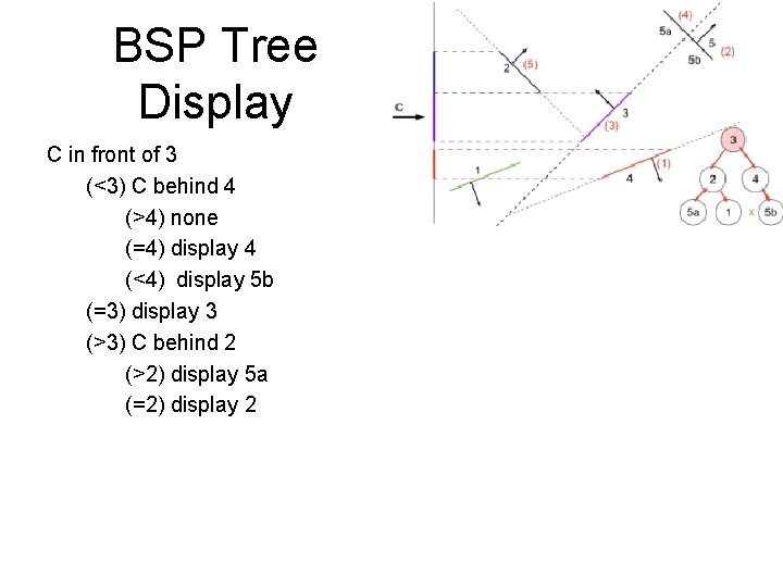 BSP Tree Display C in front of 3 (<3) C behind 4 (>4) none