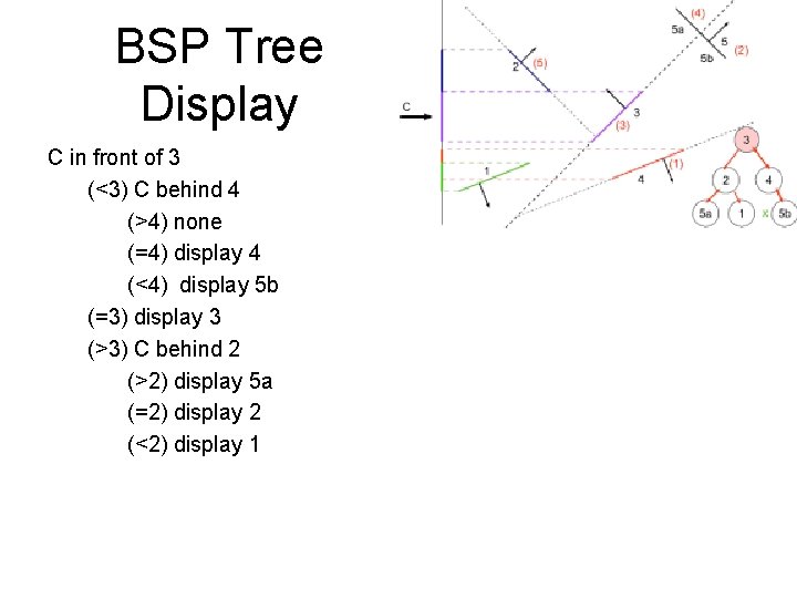 BSP Tree Display C in front of 3 (<3) C behind 4 (>4) none