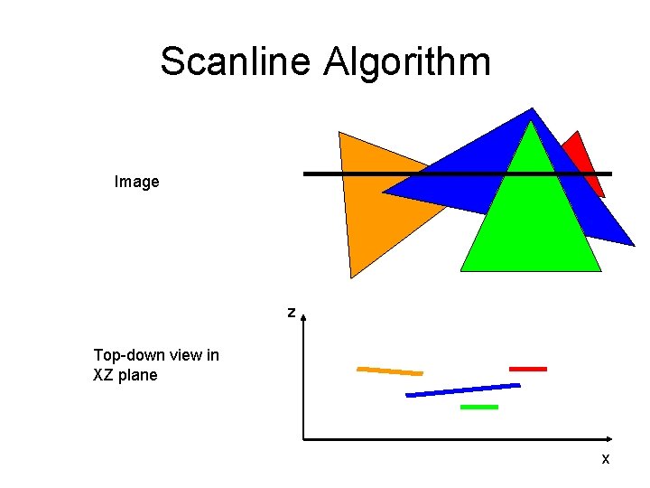 Scanline Algorithm Image z Top-down view in XZ plane x 