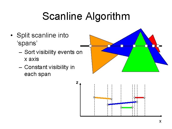Scanline Algorithm • Split scanline into ‘spans’ – Sort visibility events on x axis