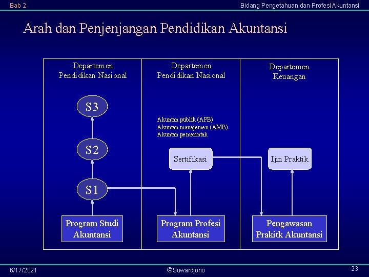 Bab 2 Bidang Pengetahuan dan Profesi Akuntansi Arah dan Penjenjangan Pendidikan Akuntansi Departemen Pendidikan