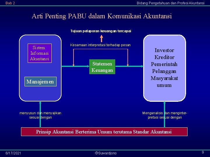 Bab 2 Bidang Pengetahuan dan Profesi Akuntansi Arti Penting PABU dalam Komunikasi Akuntansi Tujuan