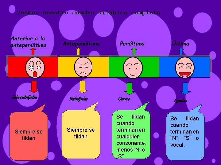 Veamos nuestro cuadro silábico completo Anterior a la antepenúltima Sobresdrújulas Siempre se tildan Antepenúltima