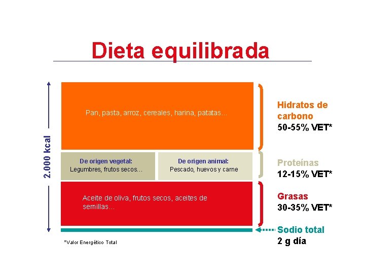 Dieta equilibrada 2. 000 kcal Pan, pasta, arroz, cereales, harina, patatas… De origen vegetal: