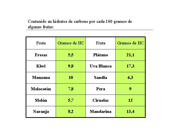 Contenido en hidratos de carbono por cada 100 gramos de algunas frutas: Fruta Gramos