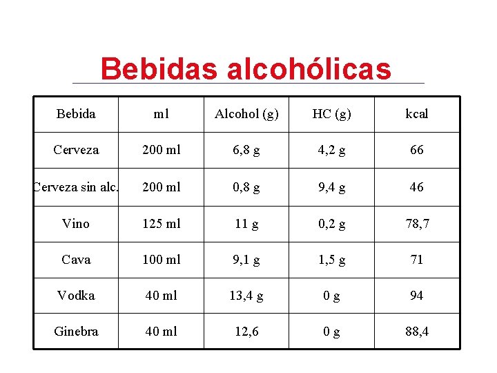 Bebidas alcohólicas Bebida ml Alcohol (g) HC (g) kcal Cerveza 200 ml 6, 8