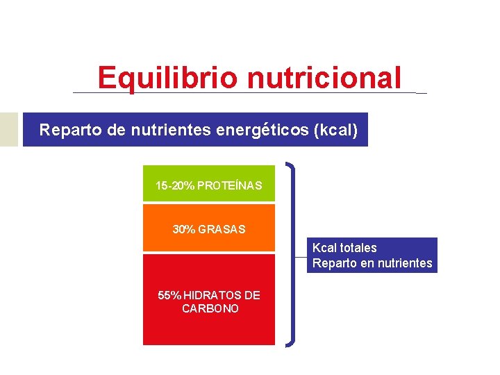 Equilibrio nutricional Reparto de nutrientes energéticos (kcal) 15 -20% PROTEÍNAS 30% GRASAS Kcal totales