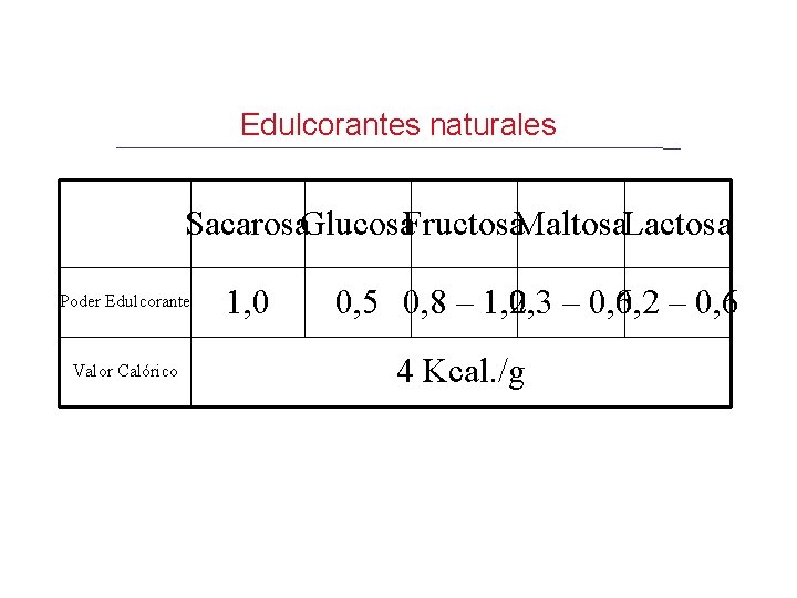 Edulcorantes naturales Sacarosa. Glucosa. Fructosa. Maltosa. Lactosa Poder Edulcorante Valor Calórico 1, 0 0,