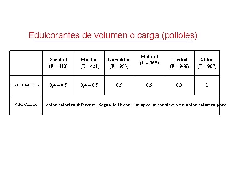 Edulcorantes de volumen o carga (polioles) Poder Edulcorante Valor Calórico Sorbitol (E – 420)