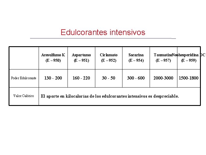 Edulcorantes intensivos Poder Edulcorante Valor Calórico Acesulfamo K (E – 950) Aspartamo (E –