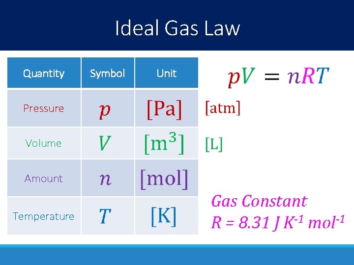 Ideal Gas Law Quantity Symbol Unit Pressure Volume Amount Temperature Gas Constant R =