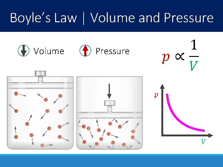 Boyle’s Law | Volume and Pressure Volume Pressure 