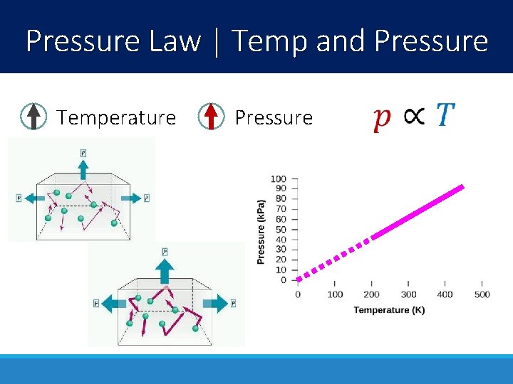 Pressure Law | Temp and Pressure Temperature Pressure 