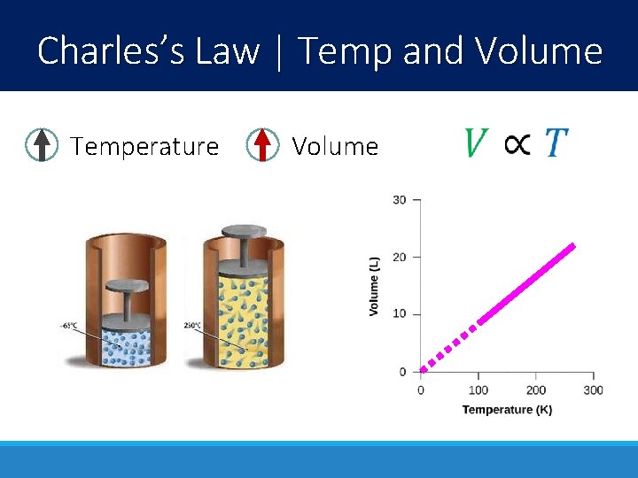 Charles’s Law | Temp and Volume Temperature Volume 