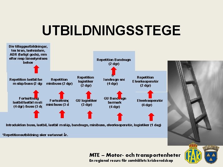 UTBILDNINGSSTEGE Div tilläggsutbildningar, tex kran, lastväxlare, ADR (farligt gods), mm efter resp länsstyrelses behov