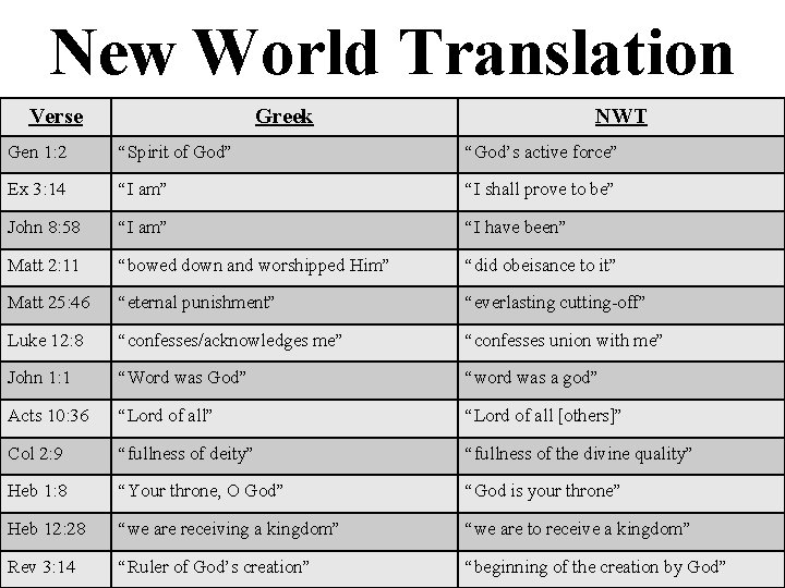 New World Translation Verse Greek NWT Gen 1: 2 “Spirit of God” “God’s active