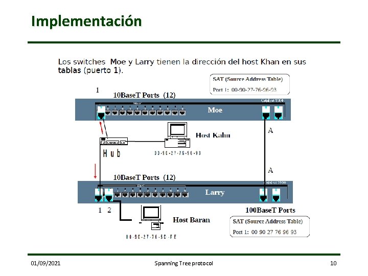 Implementación 01/09/2021 Spanning Tree protocol 10 