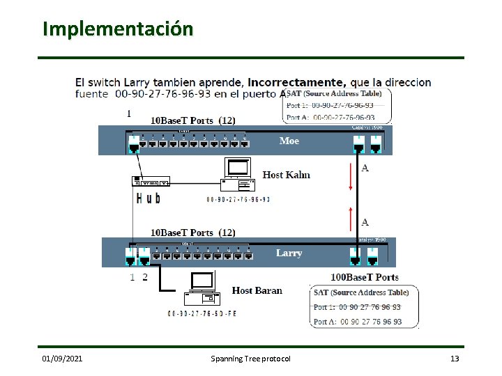 Implementación 01/09/2021 Spanning Tree protocol 13 