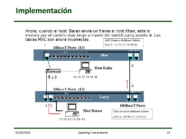 Implementación 01/09/2021 Spanning Tree protocol 14 