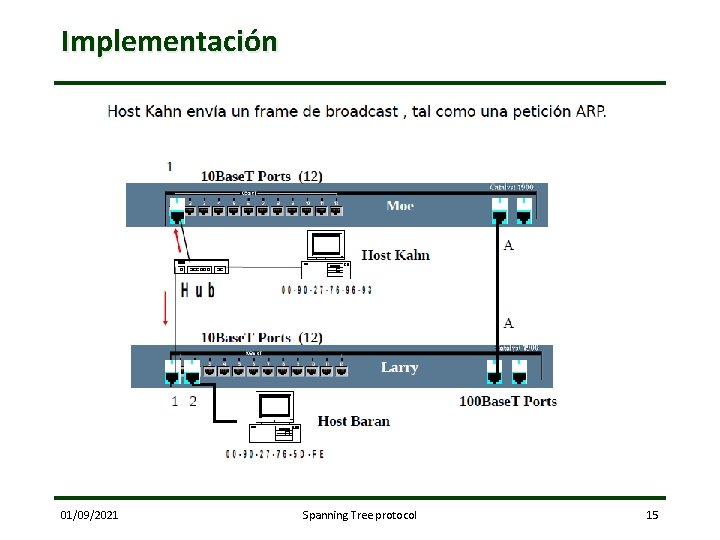 Implementación 01/09/2021 Spanning Tree protocol 15 