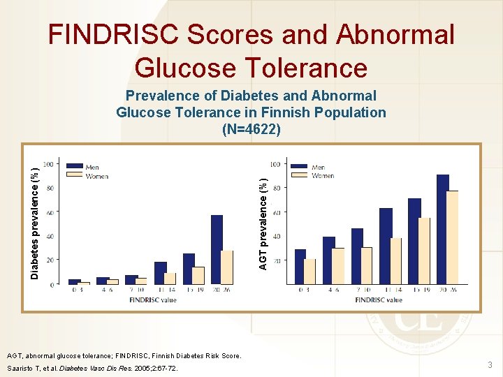 FINDRISC Scores and Abnormal Glucose Tolerance AGT prevalence (%) Diabetes prevalence (%) Prevalence of