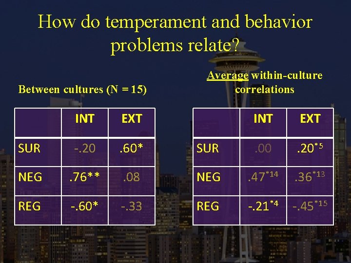 How do temperament and behavior problems relate? Between cultures (N = 15) Average within-culture