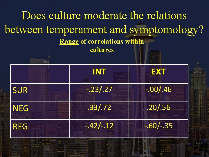 Does culture moderate the relations between temperament and symptomology? Range of correlations within cultures