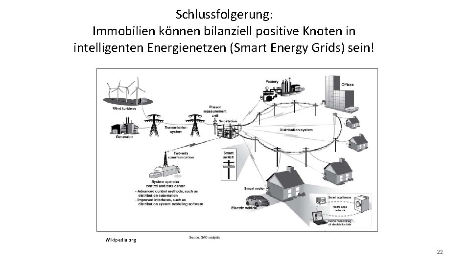 Schlussfolgerung: Immobilien können bilanziell positive Knoten in intelligenten Energienetzen (Smart Energy Grids) sein! Wikipedia.
