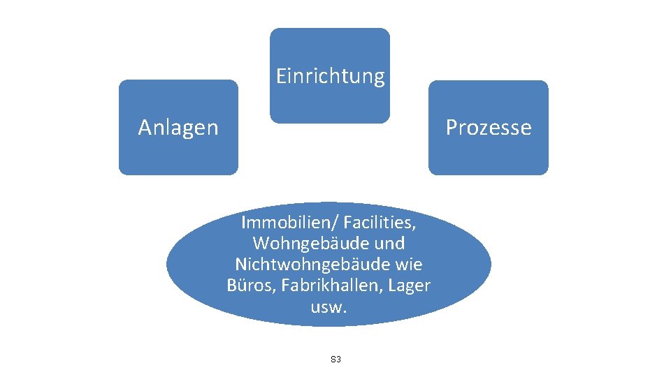 Einrichtung Anlagen Prozesse Immobilien/ Facilities, Wohngebäude und Nichtwohngebäude wie Büros, Fabrikhallen, Lager usw. S