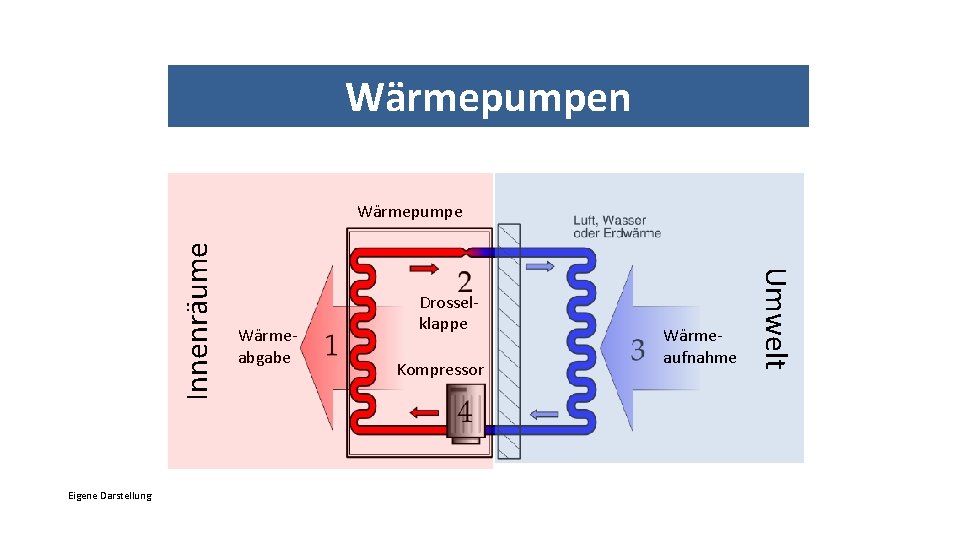 Wärmepumpen Eigene Darstellung Wärmeabgabe Drosselklappe Kompressor Wärmeaufnahme Umwelt Innenräume Wärmepumpe 