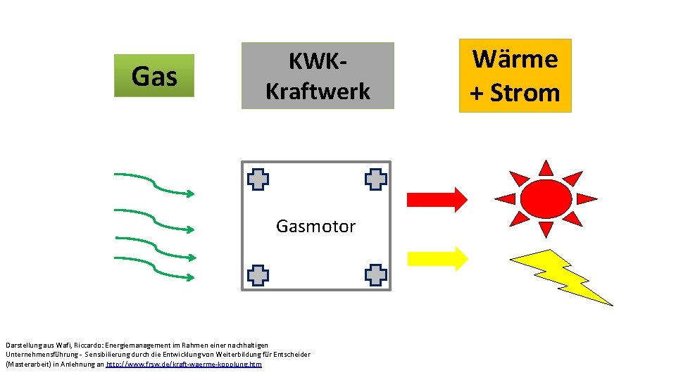 Gas KWKKraftwerk Gasmotor Darstellung aus Wafi, Riccardo: Energiemanagement im Rahmen einer nachhaltigen Unternehmensführung -