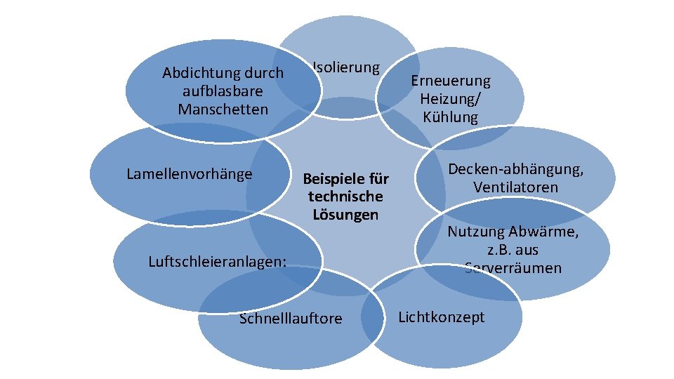 Abdichtung durch aufblasbare Manschetten Lamellenvorhänge Isolierung Beispiele für technische Lösungen Luftschleieranlagen: Schnelllauftore Erneuerung Heizung/