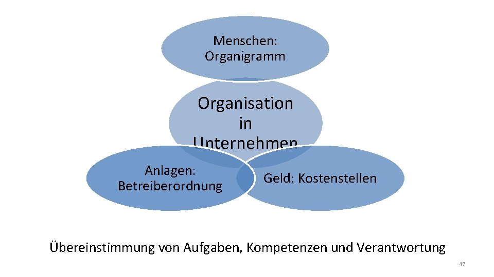Menschen: Organigramm Organisation in Unternehmen Anlagen: Betreiberordnung Geld: Kostenstellen Übereinstimmung von Aufgaben, Kompetenzen und