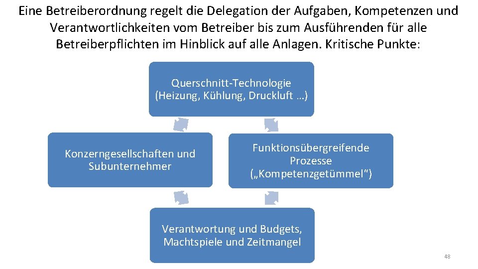 Eine Betreiberordnung regelt die Delegation der Aufgaben, Kompetenzen und Verantwortlichkeiten vom Betreiber bis zum