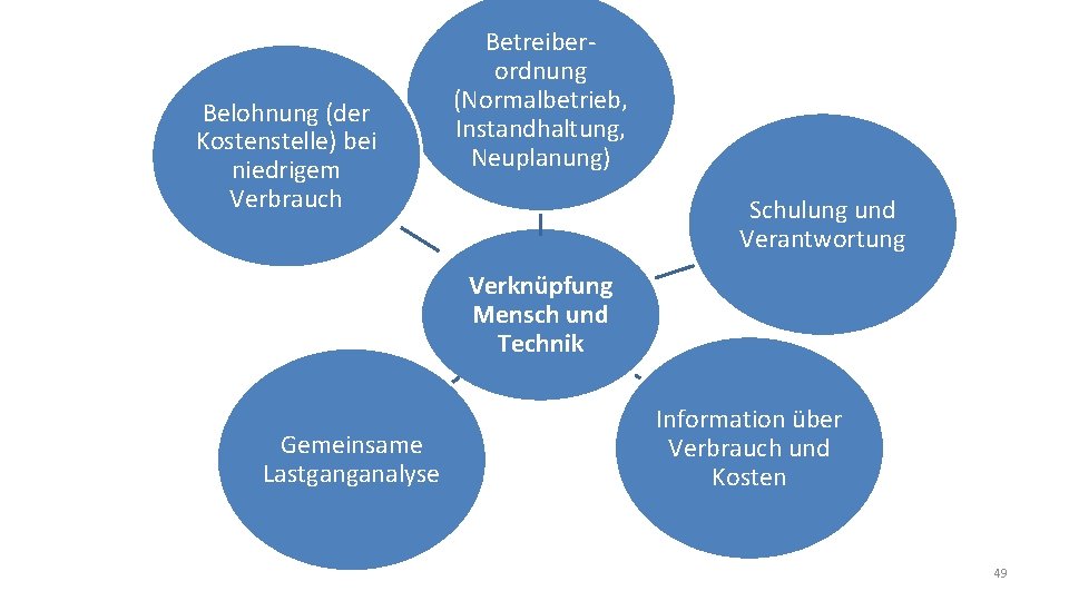 Belohnung (der Kostenstelle) bei niedrigem Verbrauch Betreiberordnung (Normalbetrieb, Instandhaltung, Neuplanung) Schulung und Verantwortung Verknüpfung