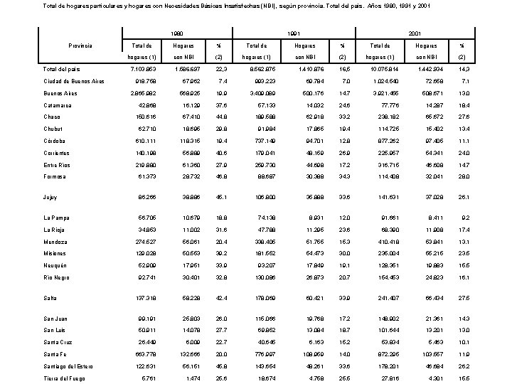 Total de hogares particulares y hogares con Necesidades Básicas Insatisfechas (NBI), según provincia. Total