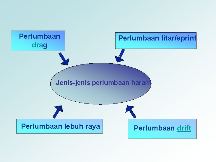 Perlumbaan drag Perlumbaan litar/sprint Jenis-jenis perlumbaan haram Perlumbaan lebuh raya Perlumbaan drift 