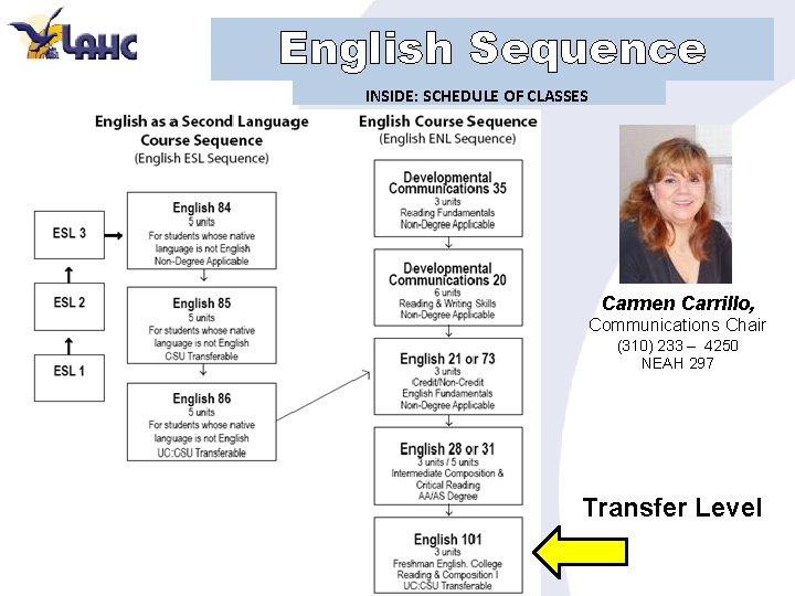 English Sequence INSIDE: SCHEDULE OF CLASSES Carmen Carrillo, Communications Chair (310) 233 – 4250