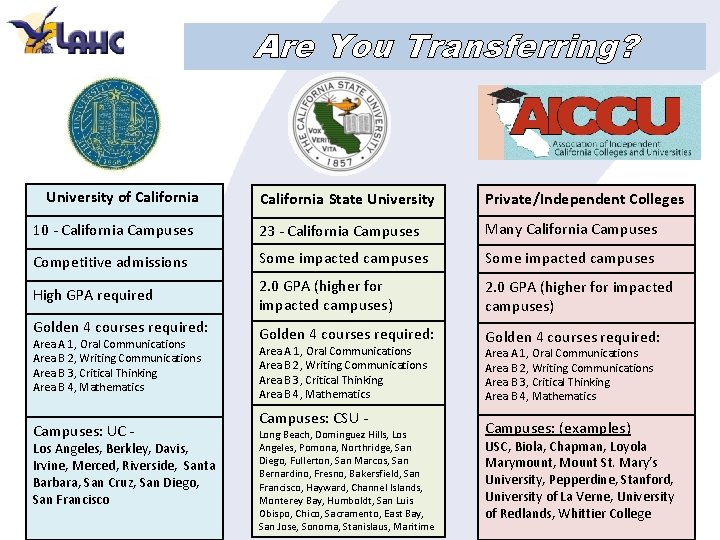 Are You Transferring? University of California State University Private/Independent Colleges 10 - California Campuses