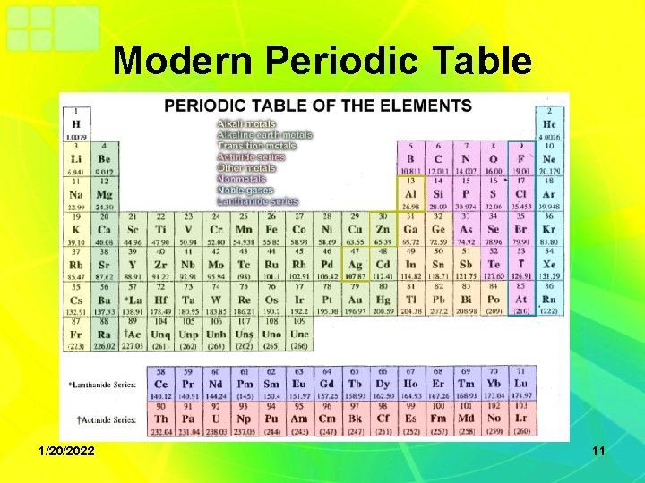 Modern Periodic Table 1/20/2022 11 