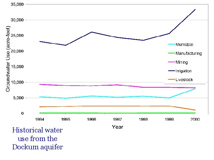 Historical water use from the Dockum aquifer 