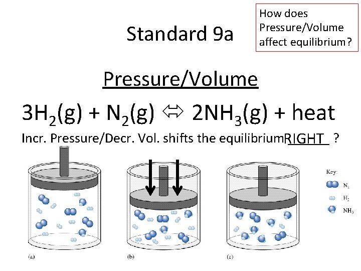 Standard 9 a How does Pressure/Volume affect equilibrium? Pressure/Volume 3 H 2(g) + N