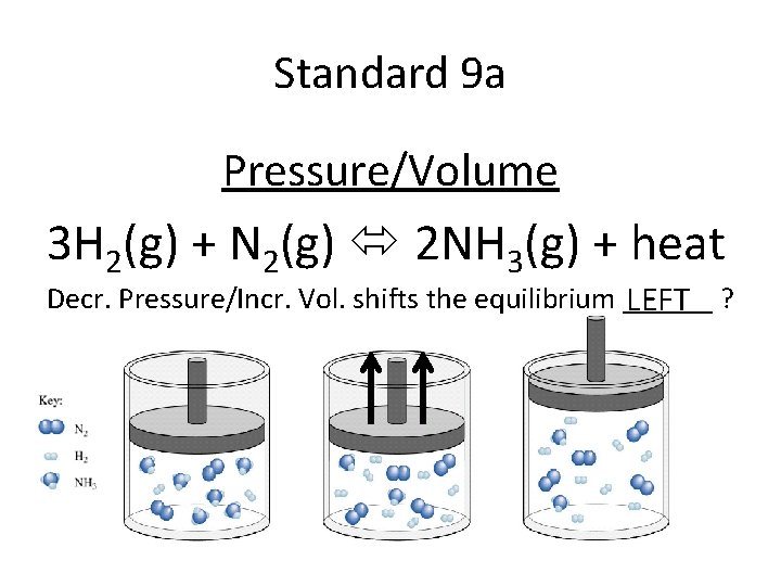 Standard 9 a Pressure/Volume 3 H 2(g) + N 2(g) 2 NH 3(g) +