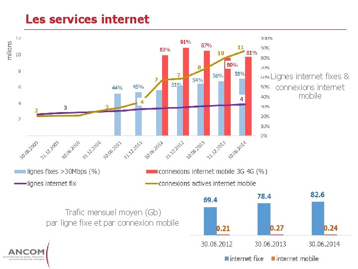 Les services internet Lignes internet fixes & connexions internet mobile Trafic mensuel moyen (Gb)