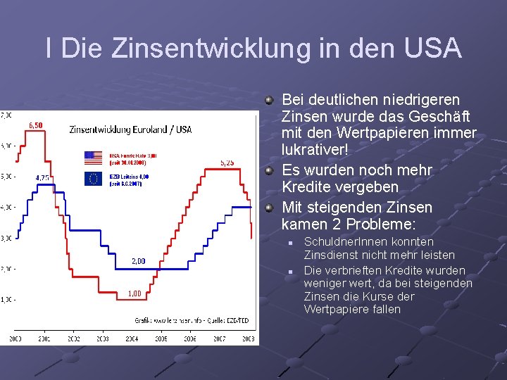 I Die Zinsentwicklung in den USA Bei deutlichen niedrigeren Zinsen wurde das Geschäft mit