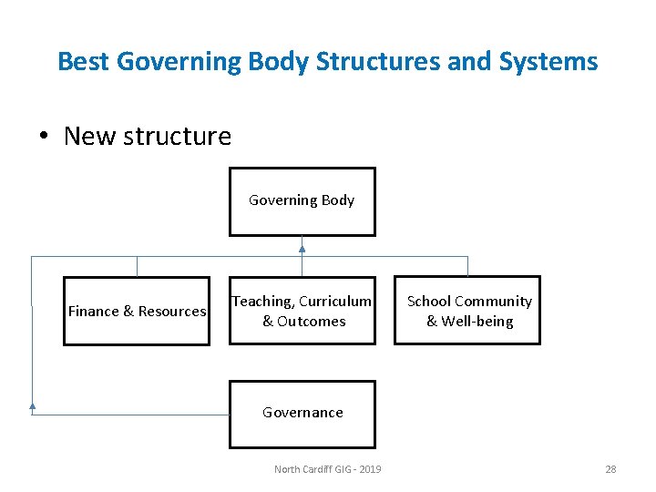 Best Governing Body Structures and Systems • New structure Governing Body Finance & Resources