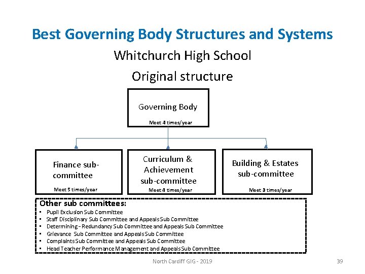 Best Governing Body Structures and Systems Whitchurch High School Original structure Governing Body Meet