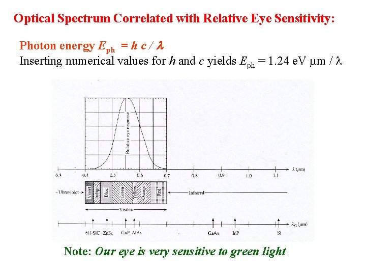 Optical Spectrum Correlated with Relative Eye Sensitivity: Photon energy Eph = h c /