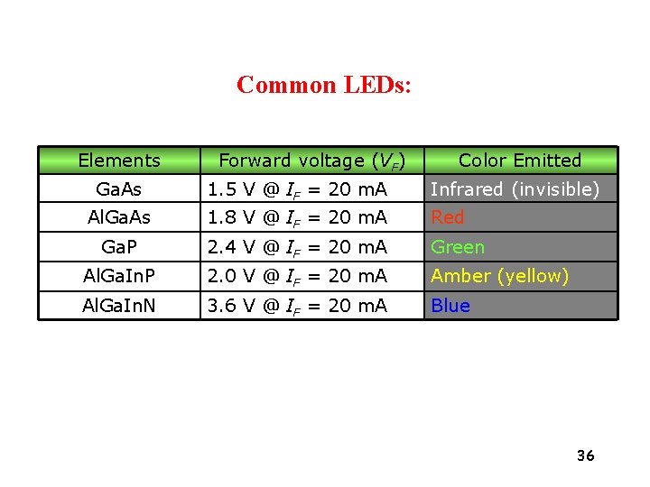 Common LEDs: Elements Forward voltage (VF) Color Emitted Ga. As 1. 5 V @
